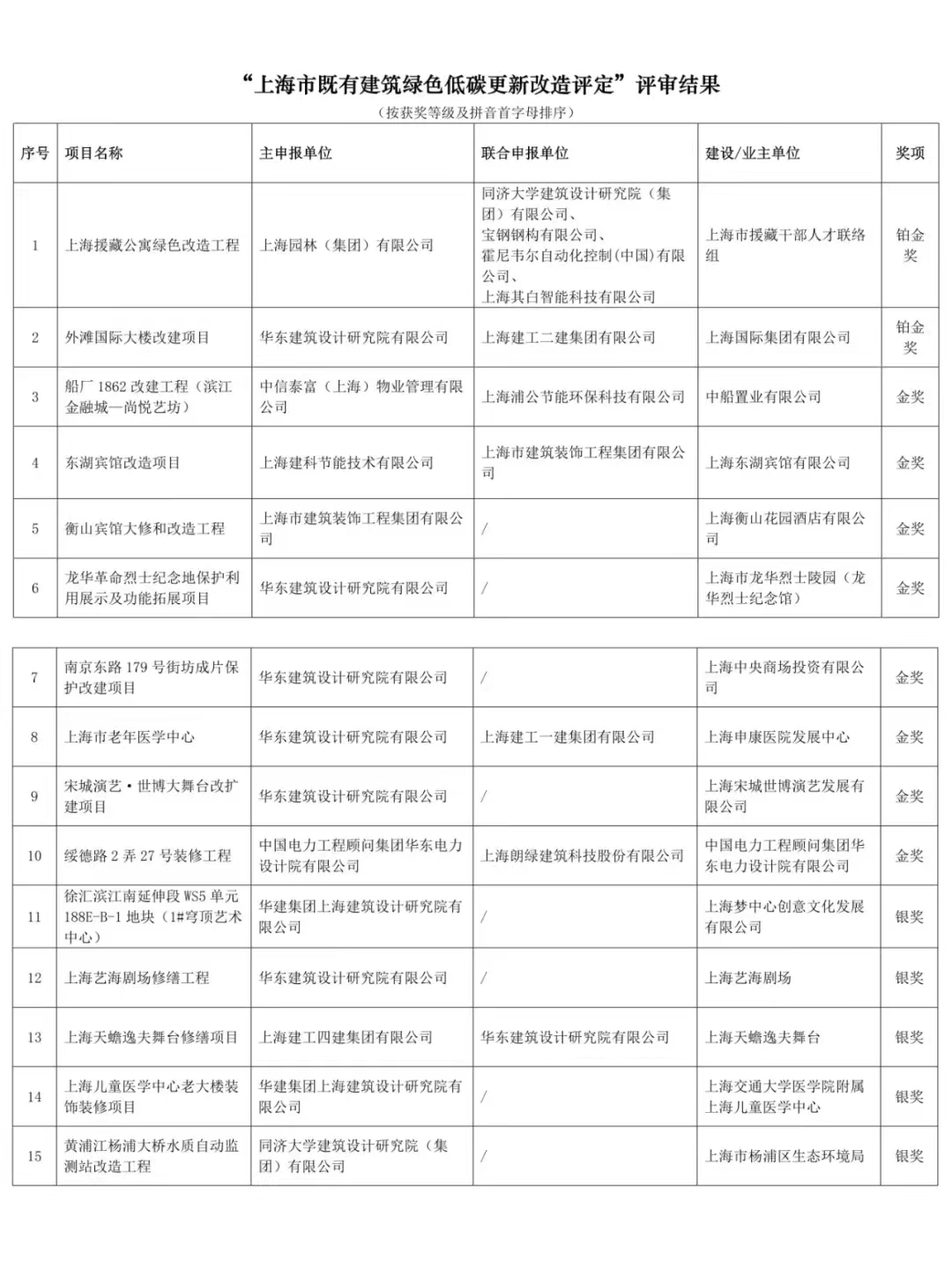 關(guān)于“2023年度上海市既有建筑綠色低碳更新改造評定”評審結(jié)果的公示